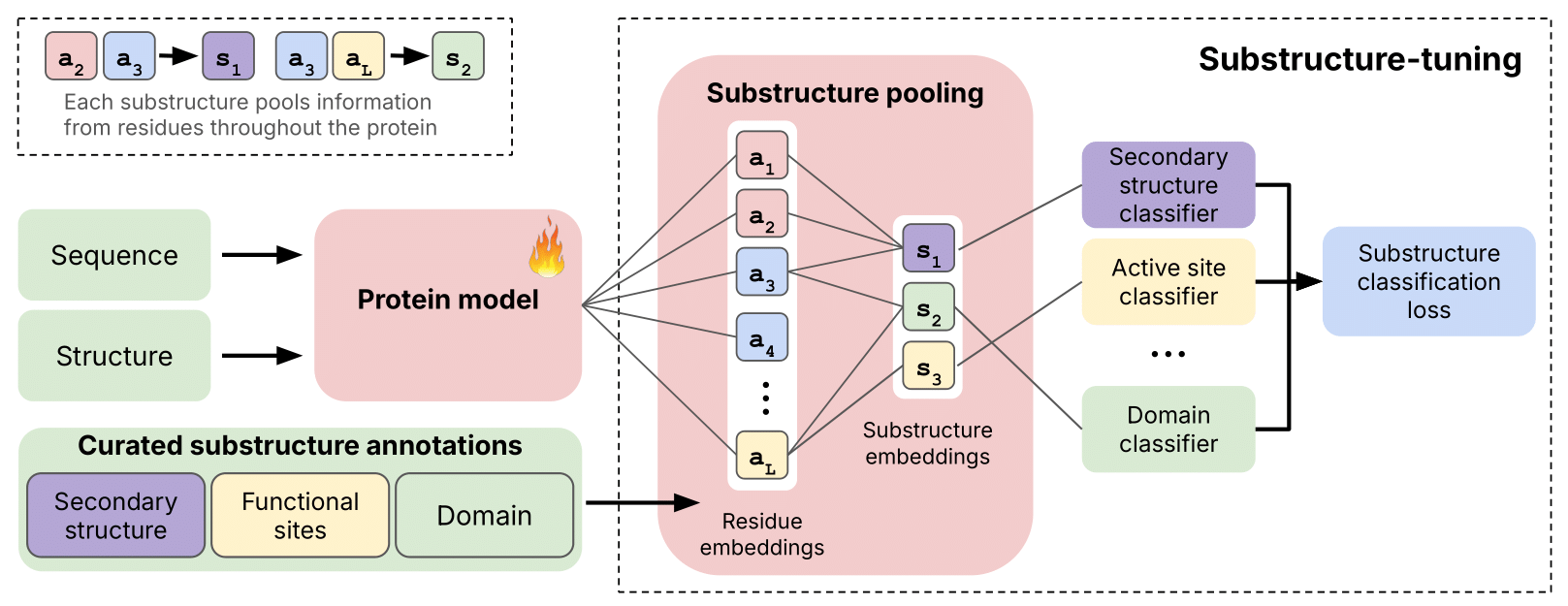 Substructure Tuning Method